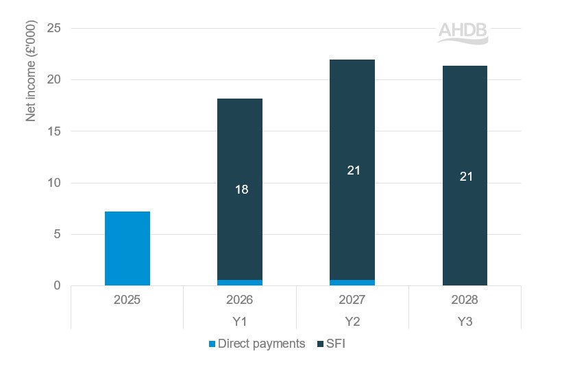Stacked bar chart showing  net income received by 220 ha mixed farm from SFI26.